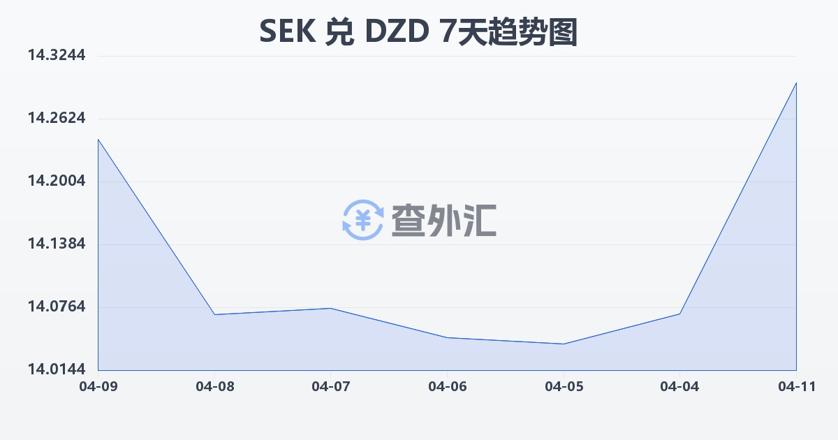 瑞典克朗兑阿尔及利亚第纳尔(SEK/DZD)近7天汇率走势图