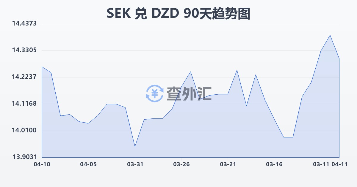 瑞典克朗兑阿尔及利亚第纳尔(SEK/DZD)近90天汇率走势图