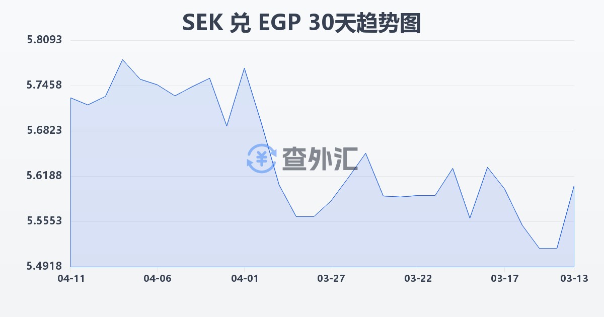瑞典克朗兑埃及镑(SEK/EGP)近30天汇率走势图