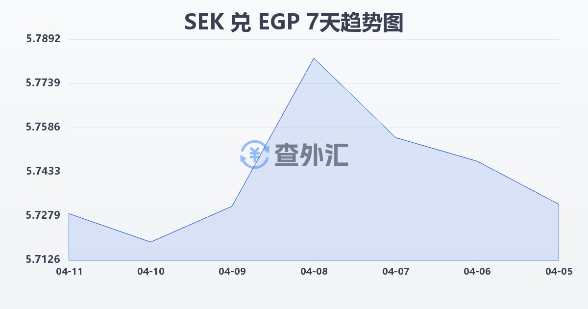 瑞典克朗兑埃及镑(SEK/EGP)近7天汇率走势图