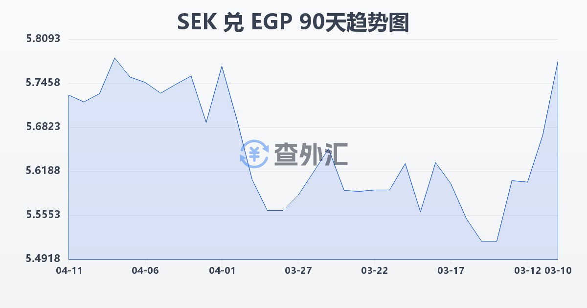 瑞典克朗兑埃及镑(SEK/EGP)近90天汇率走势图