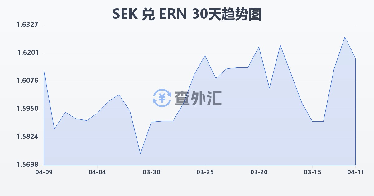 瑞典克朗兑厄立特里亚纳克法(SEK/ERN)近30天汇率走势图