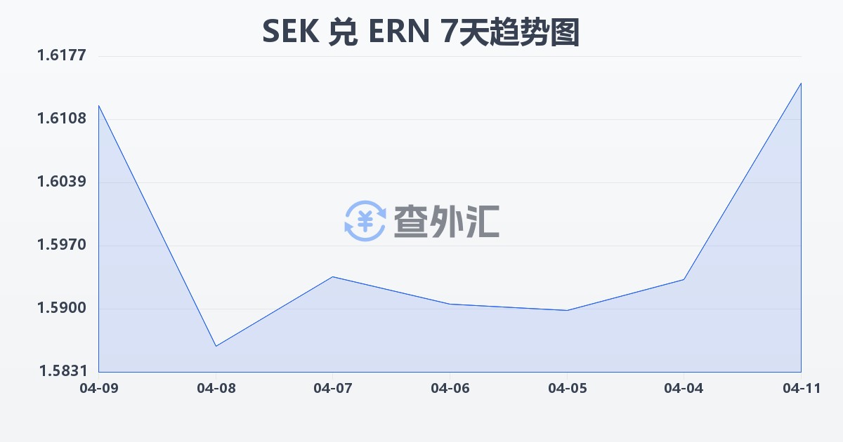瑞典克朗兑厄立特里亚纳克法(SEK/ERN)近7天汇率走势图