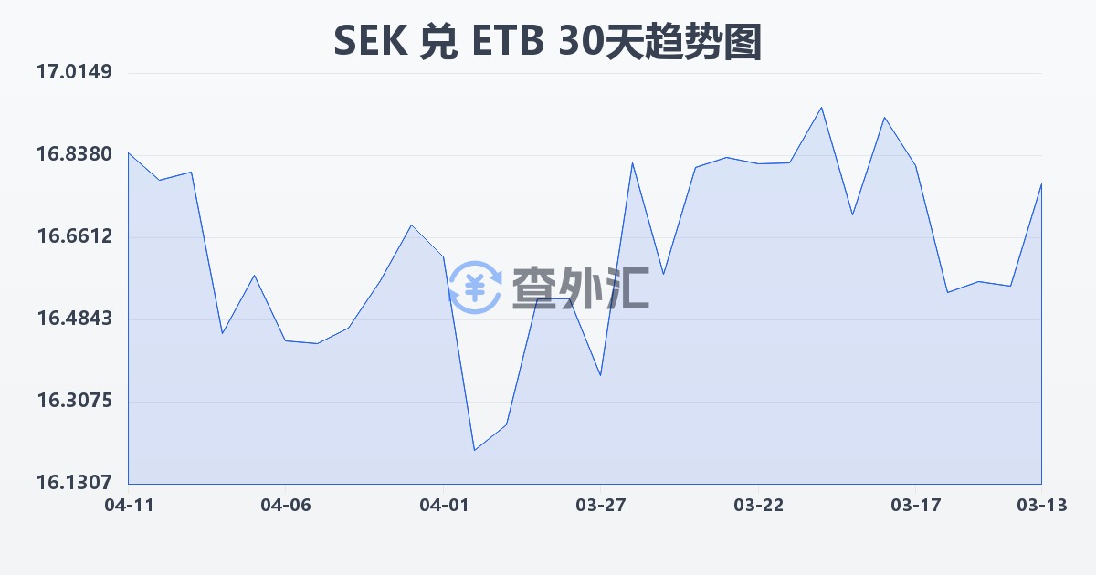瑞典克朗兑埃塞俄比亚比尔(SEK/ETB)近30天汇率走势图