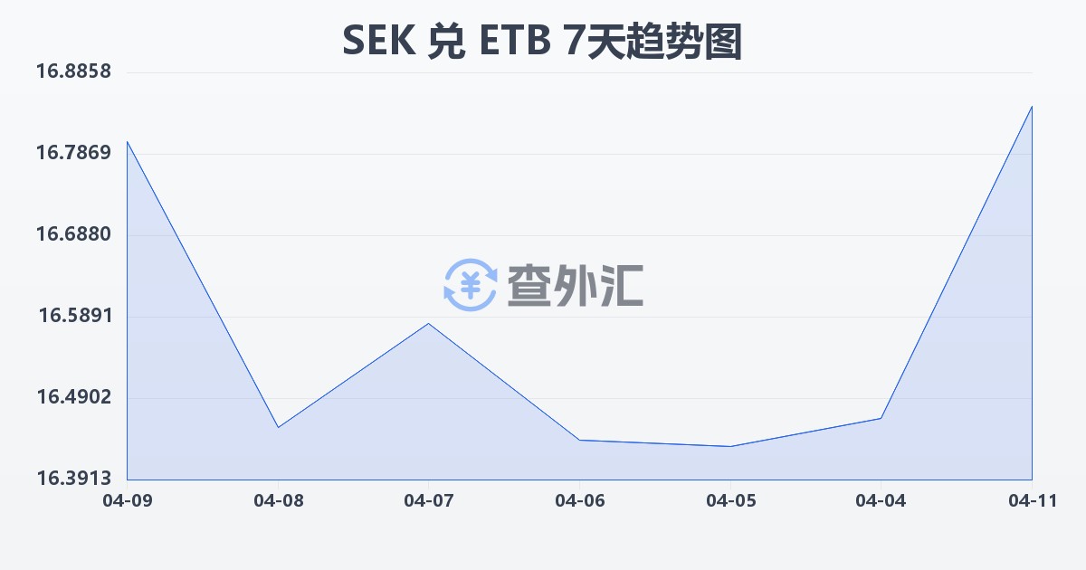 瑞典克朗兑埃塞俄比亚比尔(SEK/ETB)近7天汇率走势图