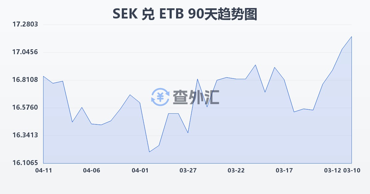 瑞典克朗兑埃塞俄比亚比尔(SEK/ETB)近90天汇率走势图
