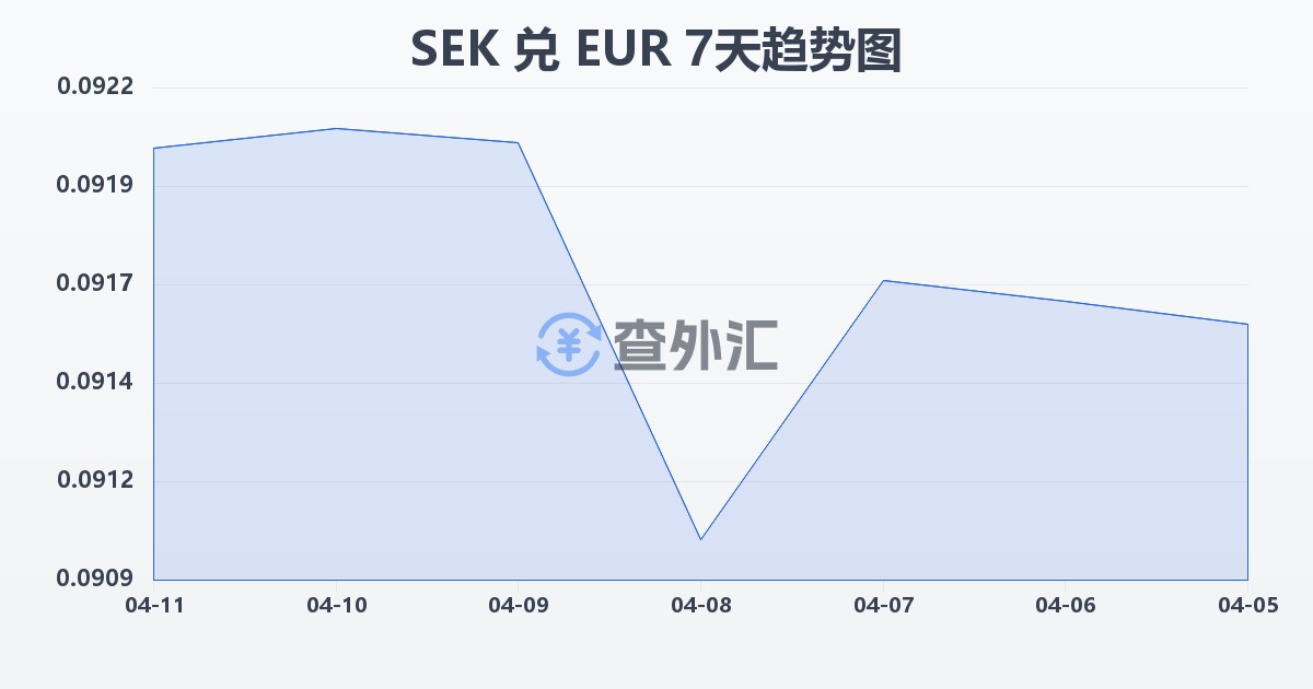 瑞典克朗兑欧元(SEK/EUR)近7天汇率走势图