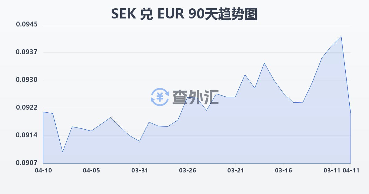 瑞典克朗兑欧元(SEK/EUR)近90天汇率走势图
