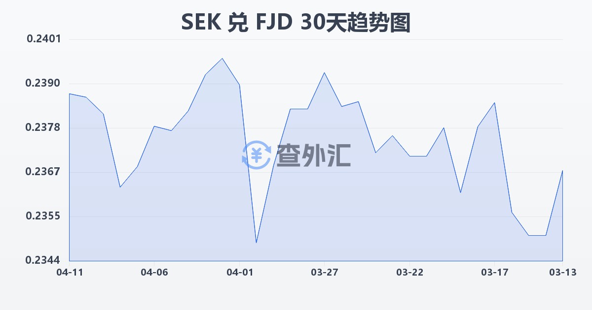 瑞典克朗兑斐济元(SEK/FJD)近30天汇率走势图