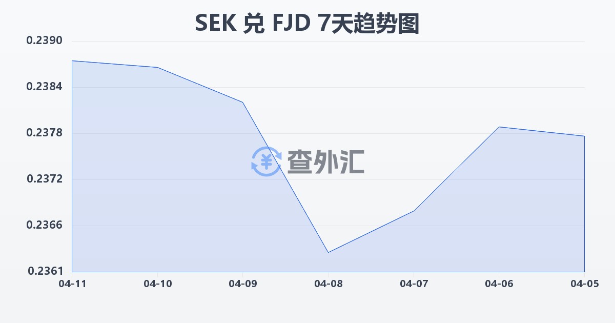瑞典克朗兑斐济元(SEK/FJD)近7天汇率走势图