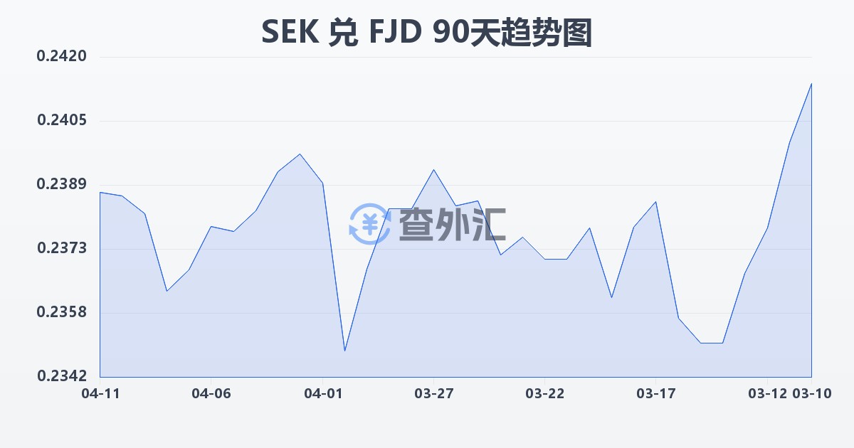 瑞典克朗兑斐济元(SEK/FJD)近90天汇率走势图