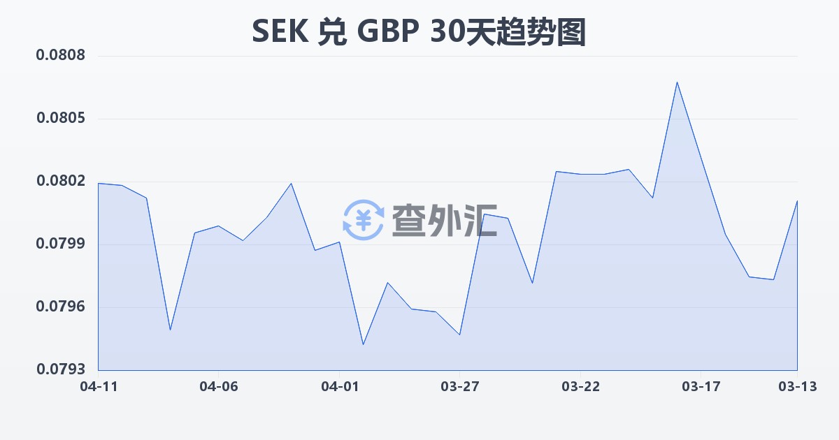 瑞典克朗兑英镑(SEK/GBP)近30天汇率走势图