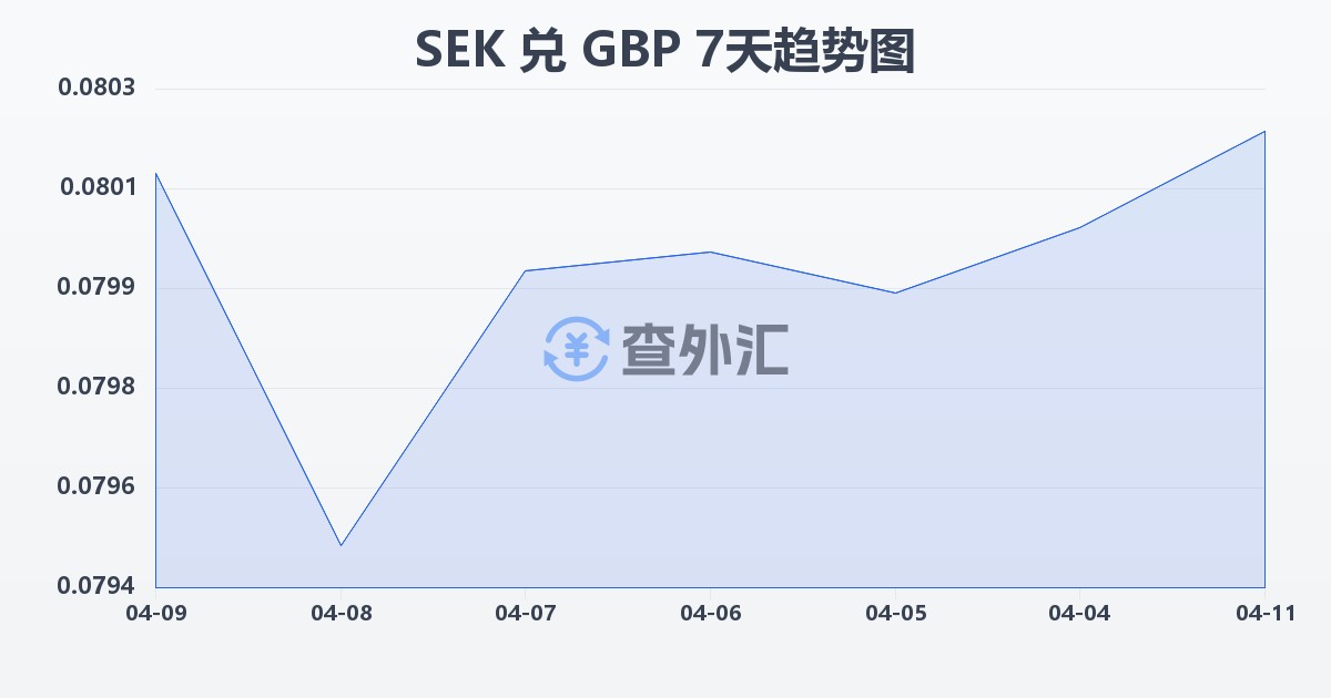 瑞典克朗兑英镑(SEK/GBP)近7天汇率走势图