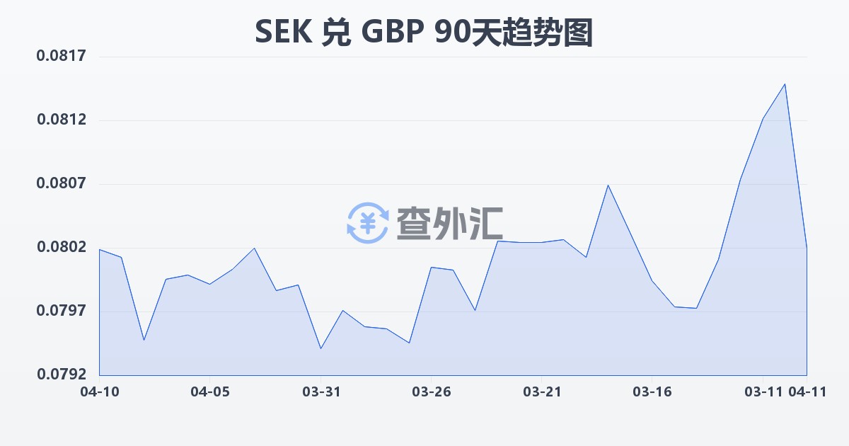瑞典克朗兑英镑(SEK/GBP)近90天汇率走势图