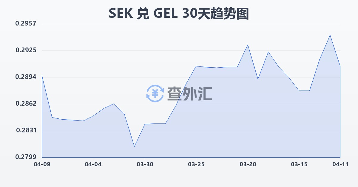 瑞典克朗兑格鲁吉亚拉里(SEK/GEL)近30天汇率走势图