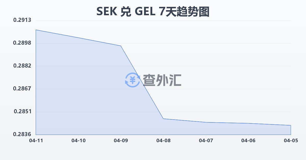 瑞典克朗兑格鲁吉亚拉里(SEK/GEL)近7天汇率走势图