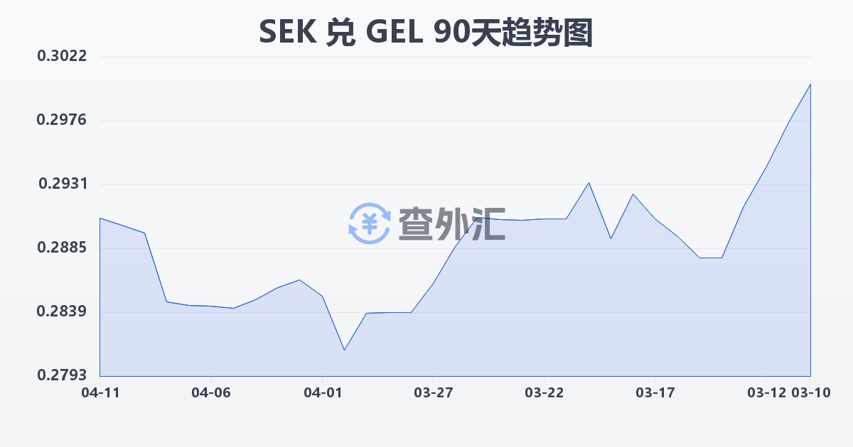 瑞典克朗兑格鲁吉亚拉里(SEK/GEL)近90天汇率走势图