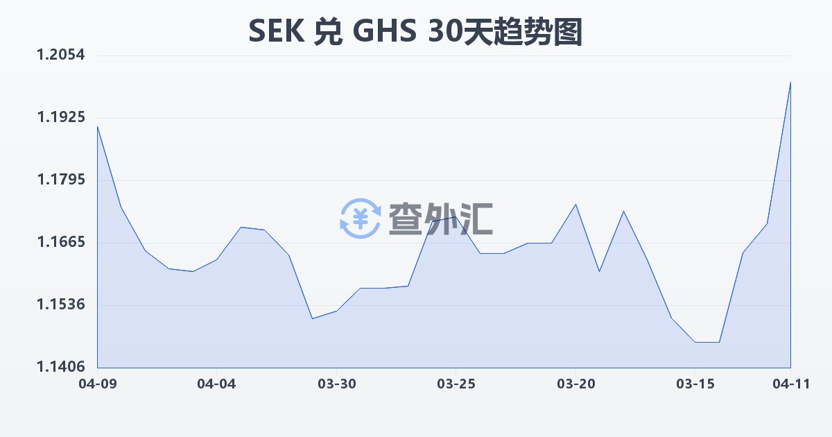瑞典克朗兑加纳塞地(SEK/GHS)近30天汇率走势图