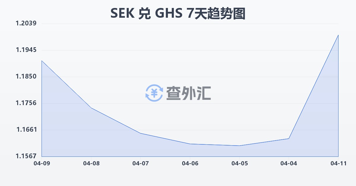瑞典克朗兑加纳塞地(SEK/GHS)近7天汇率走势图