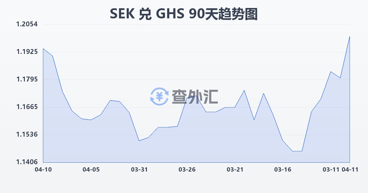 瑞典克朗兑加纳塞地(SEK/GHS)近90天汇率走势图