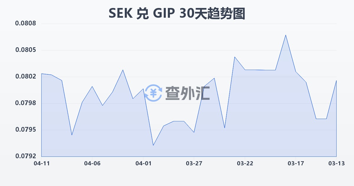 瑞典克朗兑直布罗陀镑(SEK/GIP)近30天汇率走势图