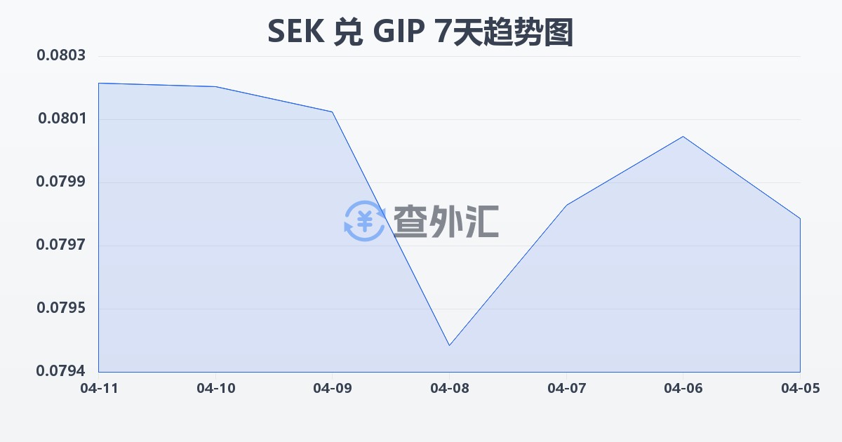 瑞典克朗兑直布罗陀镑(SEK/GIP)近7天汇率走势图