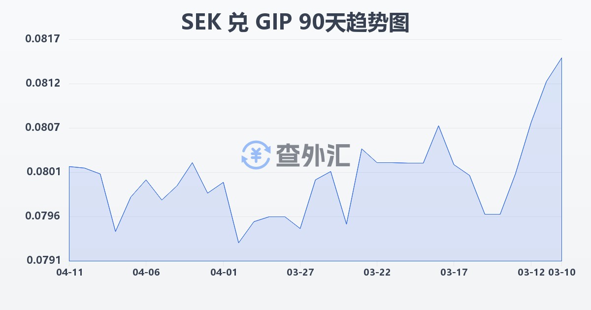 瑞典克朗兑直布罗陀镑(SEK/GIP)近90天汇率走势图