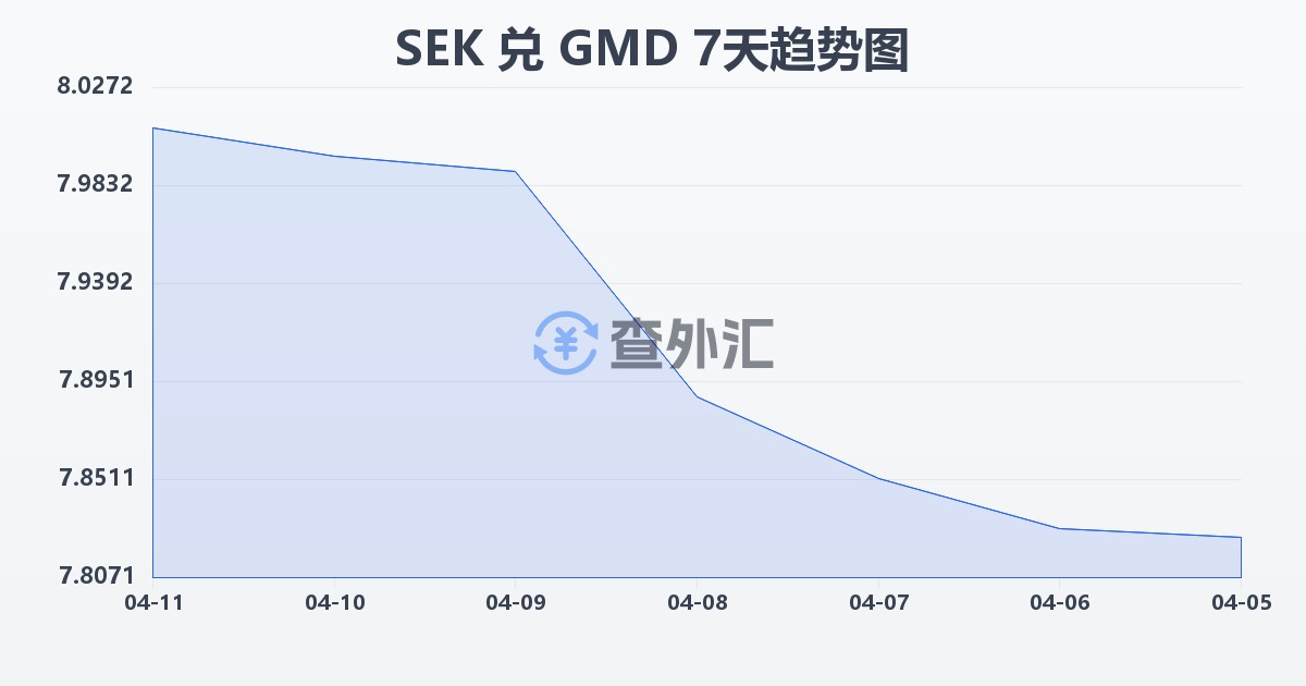 瑞典克朗兑冈比亚达拉西(SEK/GMD)近7天汇率走势图