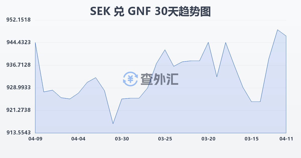 瑞典克朗兑几内亚法郎(SEK/GNF)近30天汇率走势图