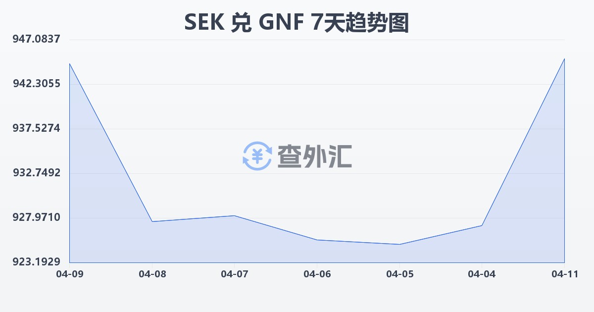 瑞典克朗兑几内亚法郎(SEK/GNF)近7天汇率走势图
