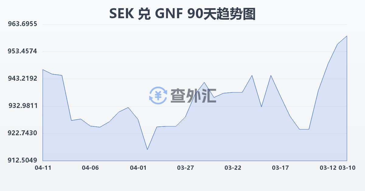 瑞典克朗兑几内亚法郎(SEK/GNF)近90天汇率走势图