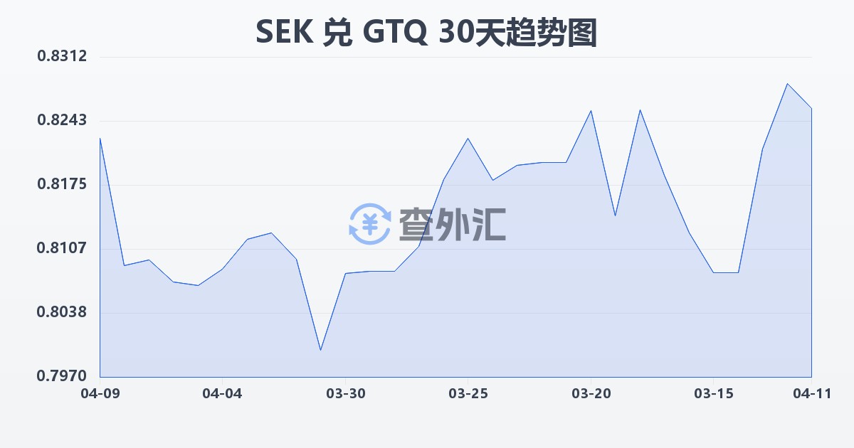 瑞典克朗兑危地马拉格查尔(SEK/GTQ)近30天汇率走势图