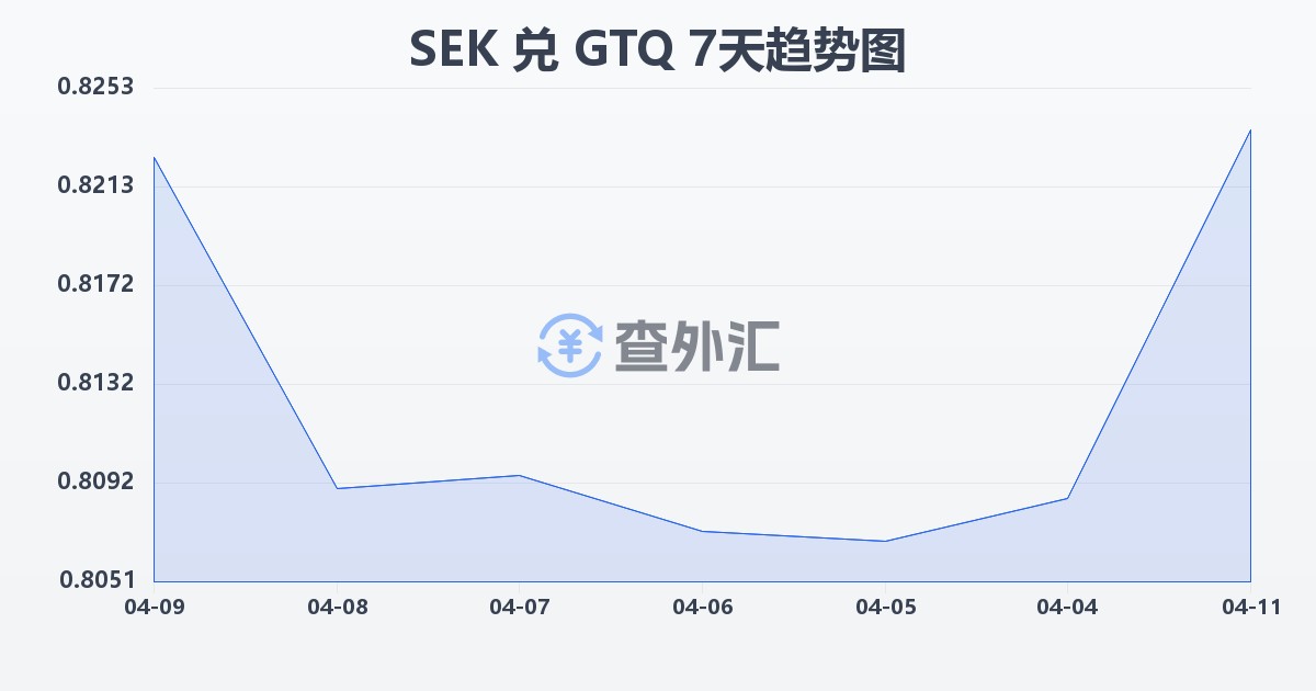 瑞典克朗兑危地马拉格查尔(SEK/GTQ)近7天汇率走势图