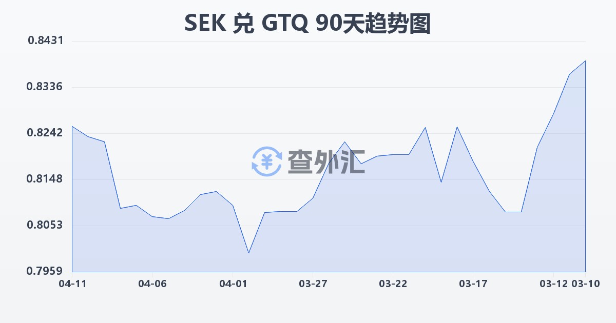 瑞典克朗兑危地马拉格查尔(SEK/GTQ)近90天汇率走势图