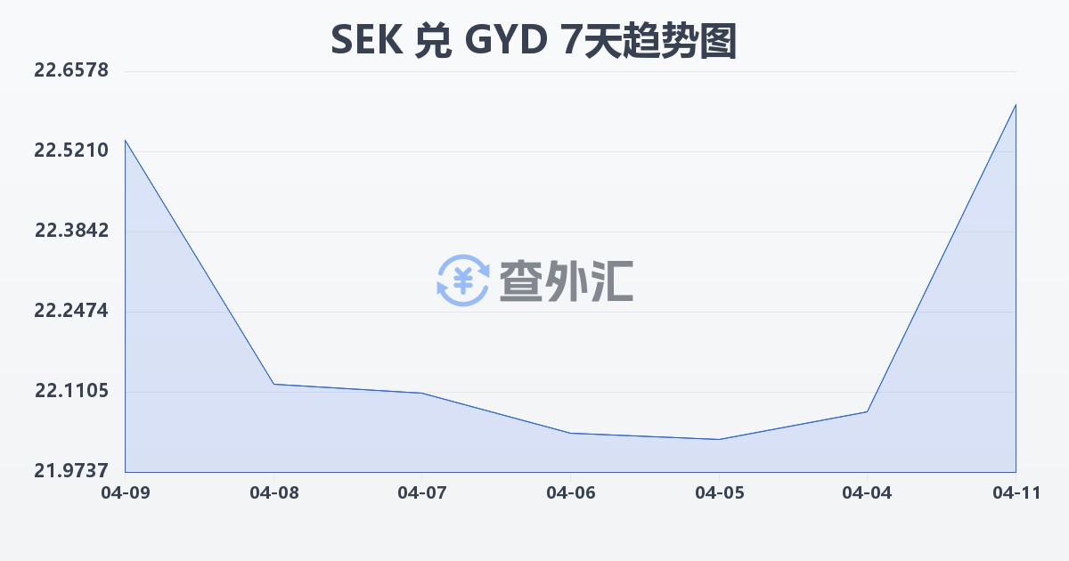 瑞典克朗兑圭亚那元(SEK/GYD)近7天汇率走势图
