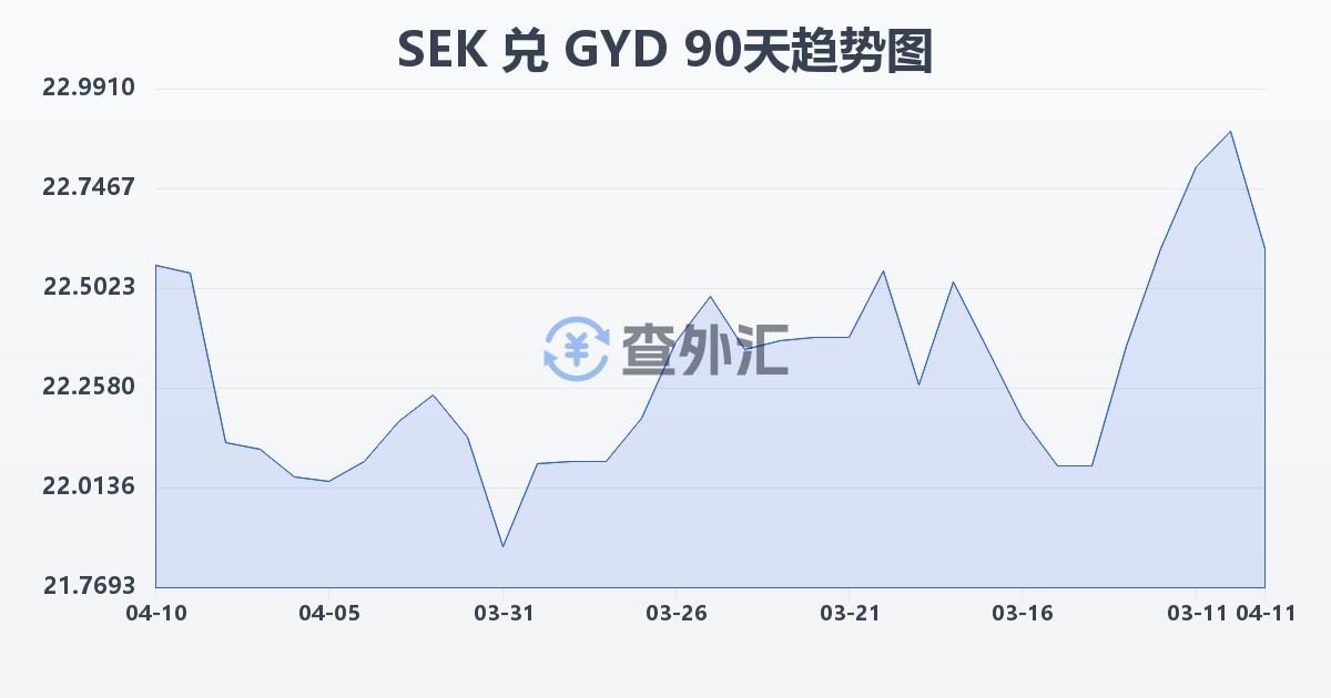 瑞典克朗兑圭亚那元(SEK/GYD)近90天汇率走势图