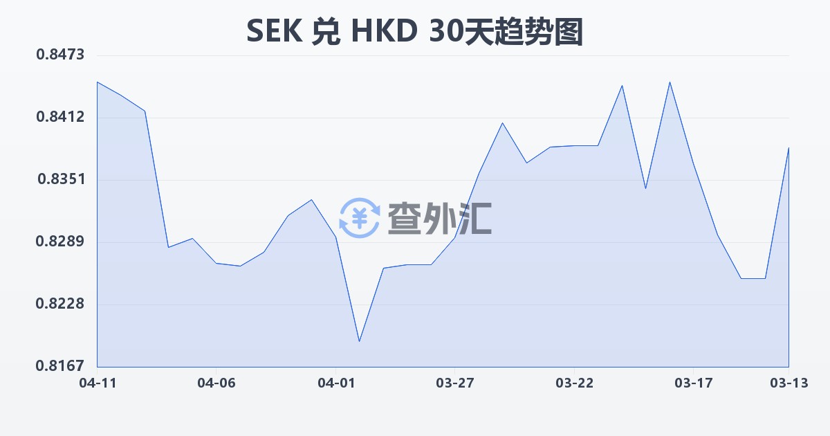 瑞典克朗兑港币(SEK/HKD)近30天汇率走势图