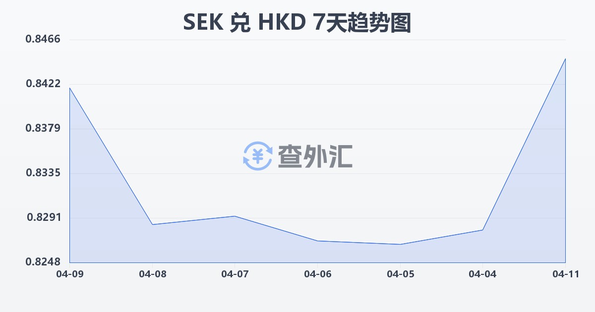 瑞典克朗兑港币(SEK/HKD)近7天汇率走势图