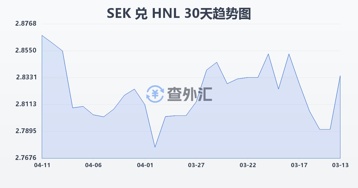 瑞典克朗兑洪都拉斯伦皮拉(SEK/HNL)近30天汇率走势图