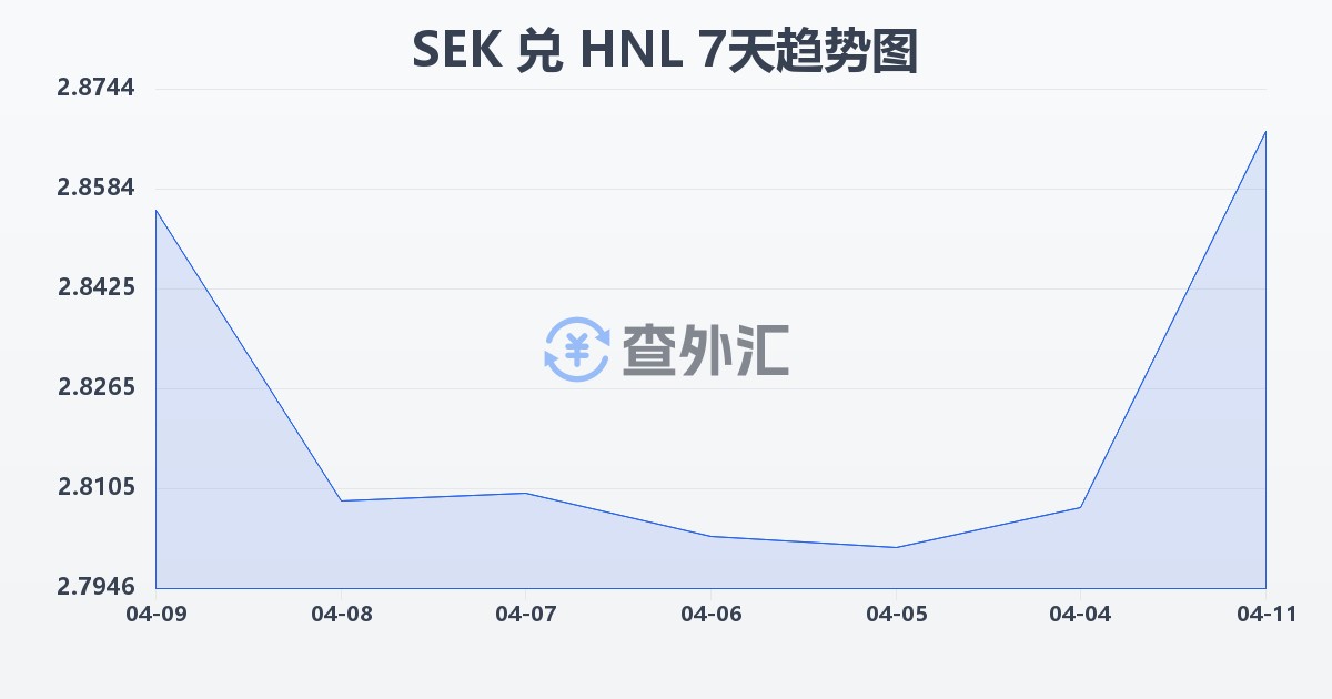 瑞典克朗兑洪都拉斯伦皮拉(SEK/HNL)近7天汇率走势图