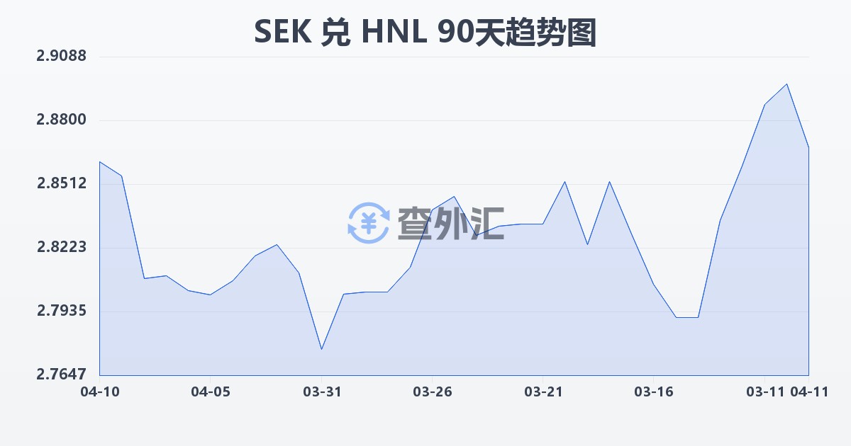 瑞典克朗兑洪都拉斯伦皮拉(SEK/HNL)近90天汇率走势图