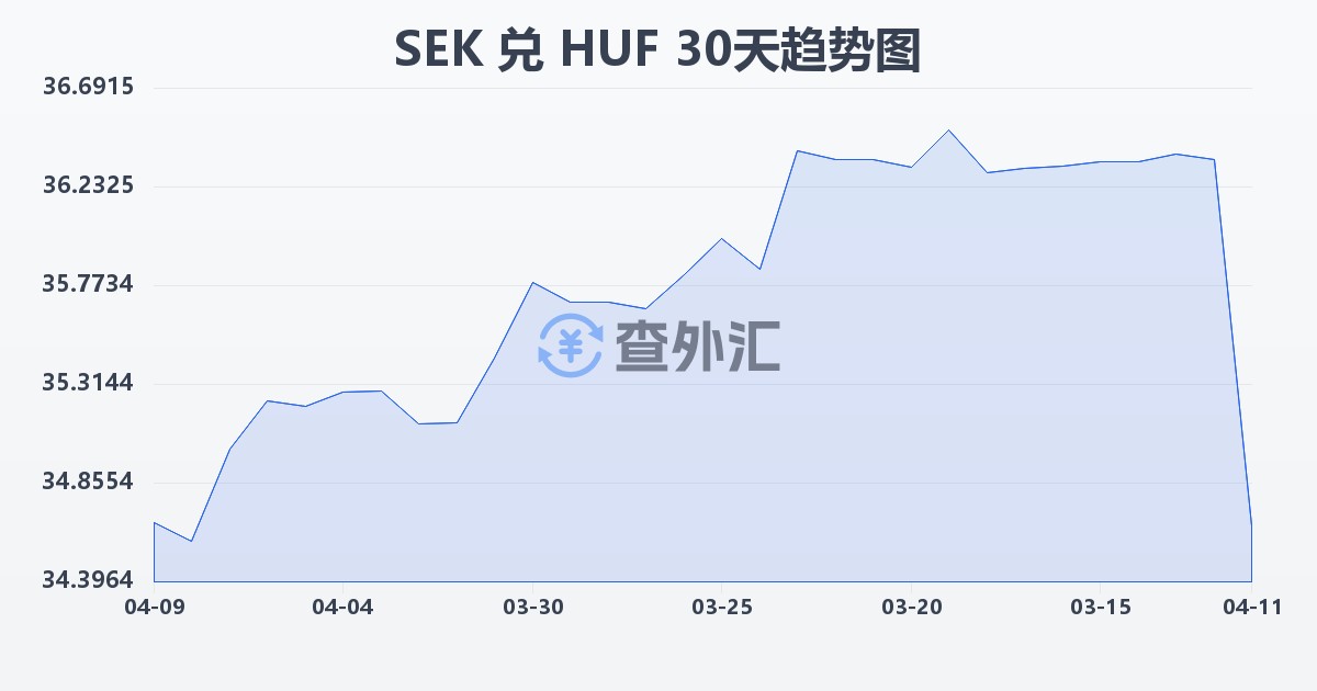瑞典克朗兑匈牙利福林(SEK/HUF)近30天汇率走势图