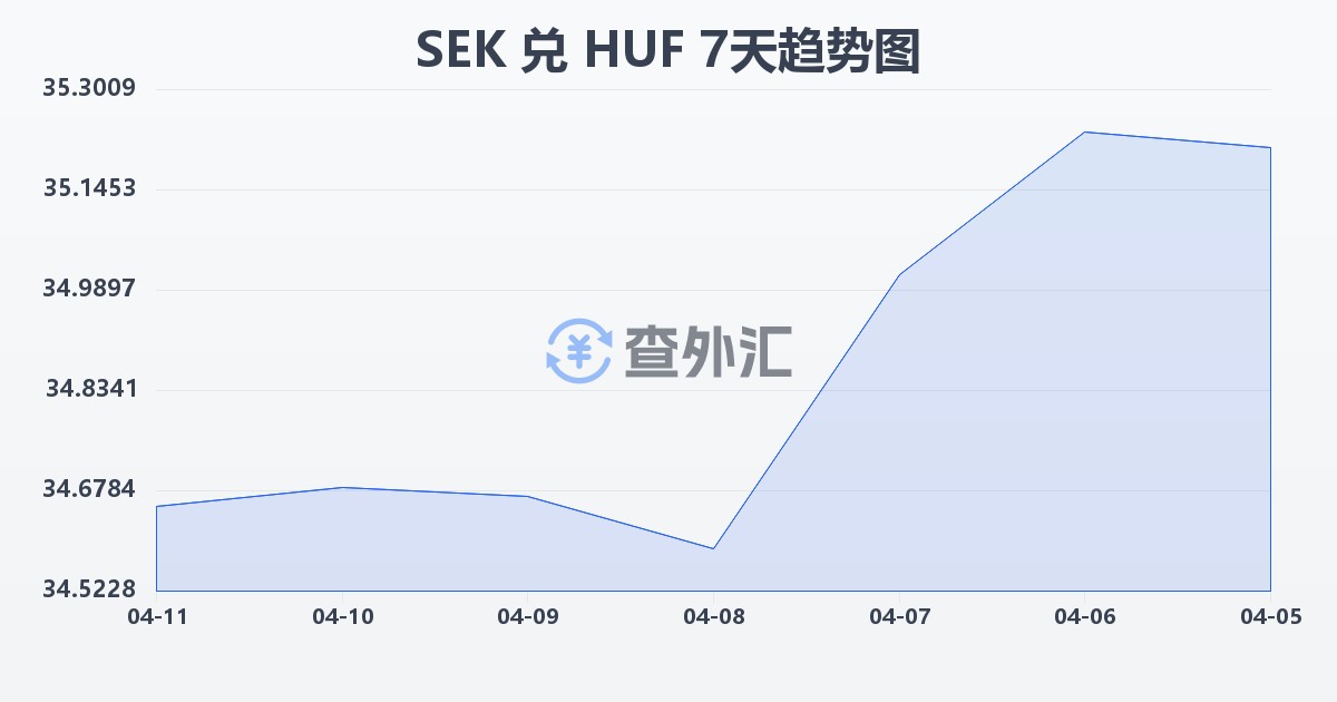 瑞典克朗兑匈牙利福林(SEK/HUF)近7天汇率走势图