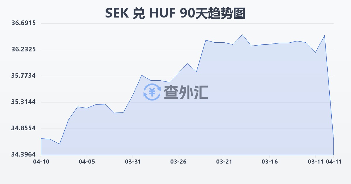 瑞典克朗兑匈牙利福林(SEK/HUF)近90天汇率走势图