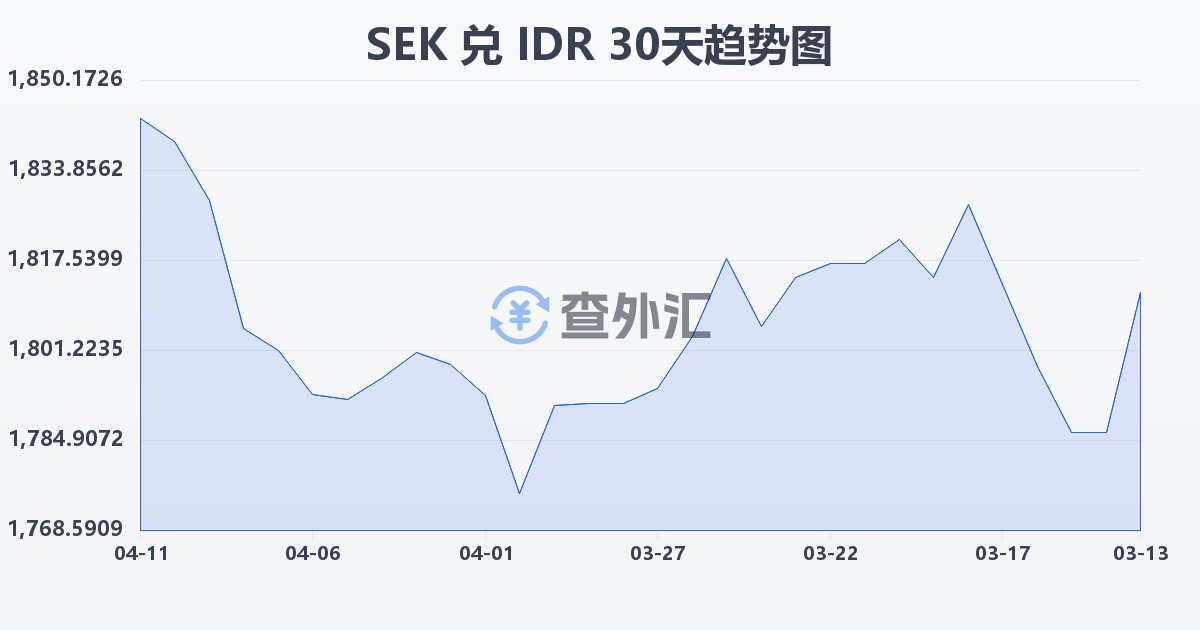 瑞典克朗兑印尼盾(SEK/IDR)近30天汇率走势图
