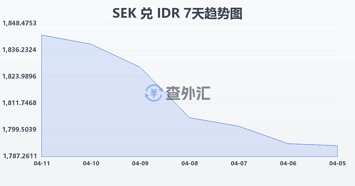 瑞典克朗兑印尼盾(SEK/IDR)近7天汇率走势图