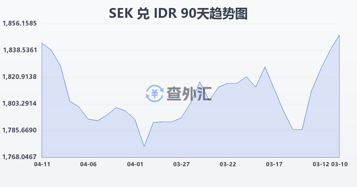 瑞典克朗兑印尼盾(SEK/IDR)近90天汇率走势图