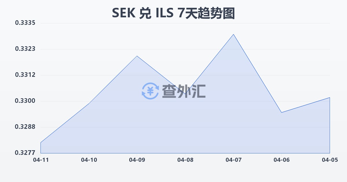 瑞典克朗兑以色列新谢克尔(SEK/ILS)近7天汇率走势图