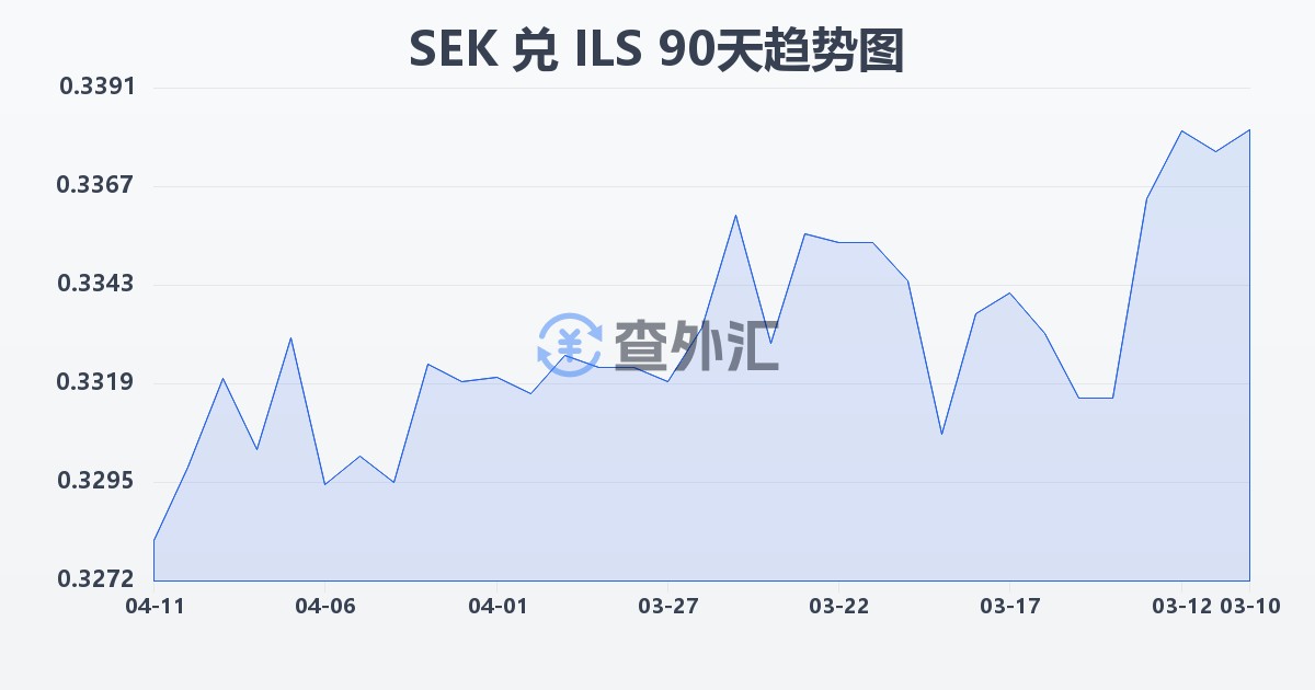瑞典克朗兑以色列新谢克尔(SEK/ILS)近90天汇率走势图