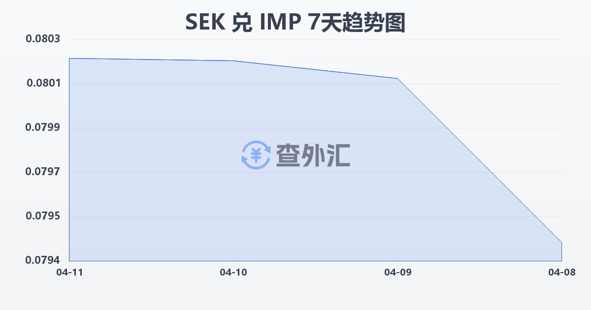 瑞典克朗兑马恩岛镑(SEK/IMP)近7天汇率走势图